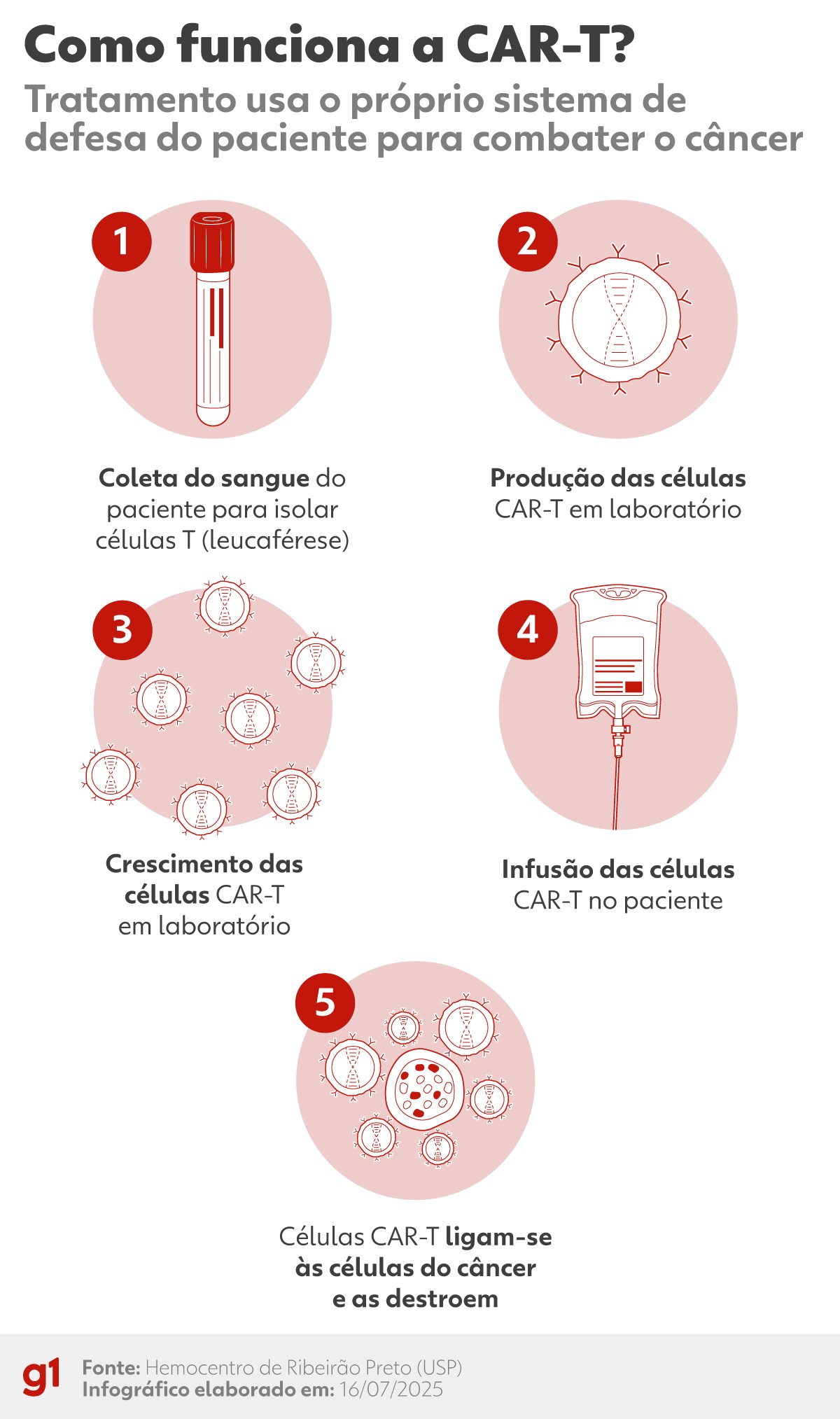Doença que matou Netinho tem tratamento promissor, mas ele pode custar até R$ 4 milhões; entenda