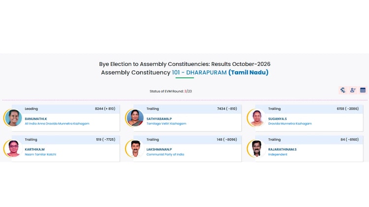 Resultado da Eleição Parcial no Tamil Nadu de 2026 ao Vivo: TVK do Vijay lidera em Madurantakam e Dharapuram; DMK e AIADMK lutam para recuperar