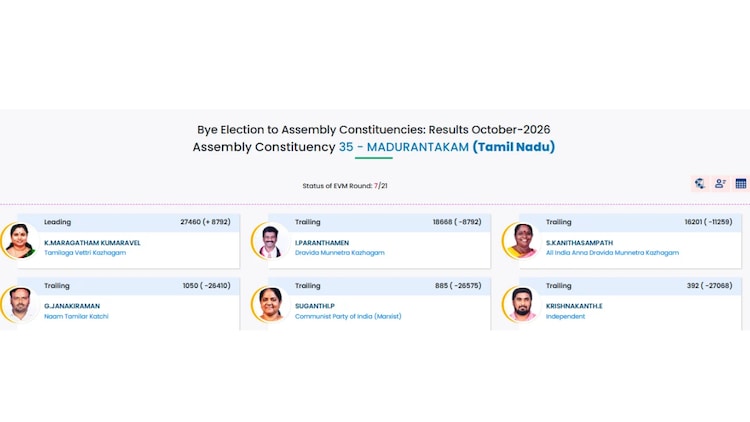 Resultado da Eleição Parcial no Tamil Nadu de 2026 ao Vivo: TVK do Vijay lidera em Madurantakam e Dharapuram; DMK e AIADMK lutam para recuperar