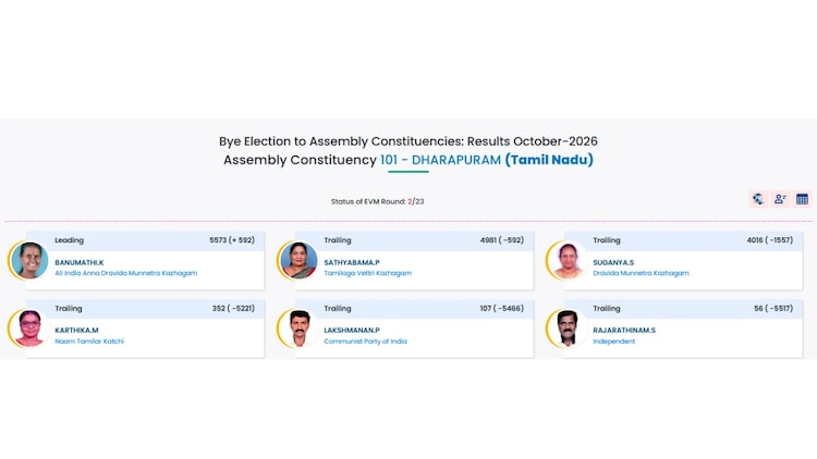 Resultado da Eleição Parcial no Tamil Nadu de 2026 ao Vivo: TVK do Vijay lidera em Madurantakam e Dharapuram; DMK e AIADMK lutam para recuperar