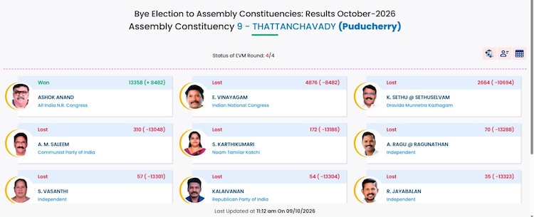 Resultado da Eleição Parcial no Tamil Nadu de 2026 ao Vivo: TVK do Vijay lidera em Madurantakam e Dharapuram; DMK e AIADMK lutam para recuperar