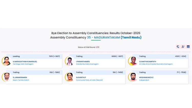 Resultado da Eleição Parcial no Tamil Nadu de 2026 ao Vivo: TVK do Vijay lidera em Madurantakam e Dharapuram; DMK e AIADMK lutam para recuperar