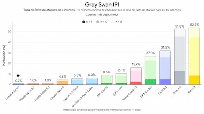 Gemini 4 Argon, a nova IA do Google: por que os primeiros a usá-la son expertos en ciberseguridad