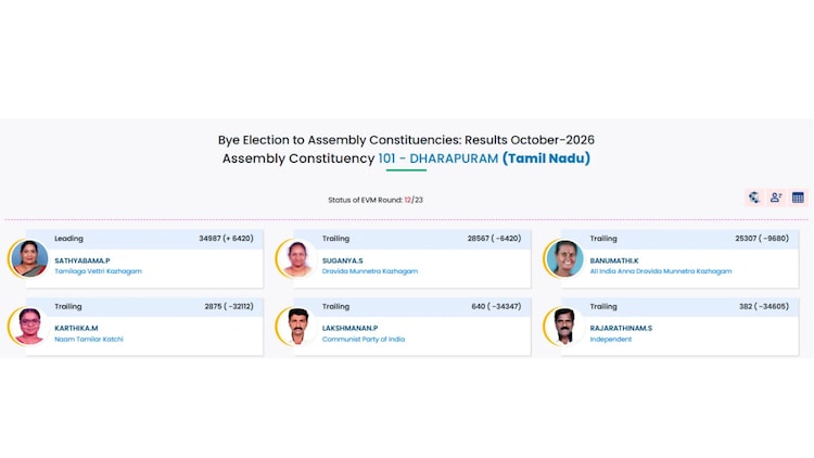 Resultado da Eleição Parcial no Tamil Nadu de 2026 ao Vivo: TVK do Vijay lidera em Madurantakam e Dharapuram; DMK e AIADMK lutam para recuperar